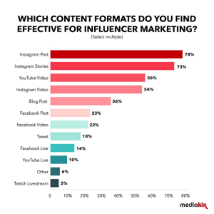 content formats for influencers