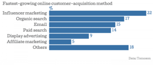 showing influencer marketing customer acquisition data