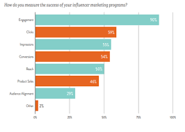 showing how to measure success rates of influencer marketing
