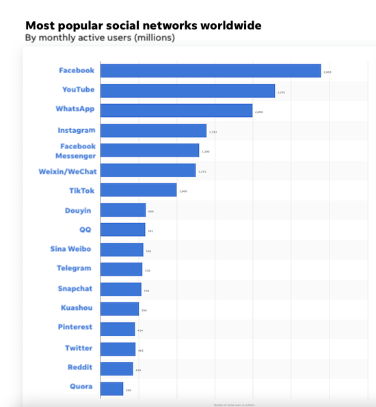 most popular social networks