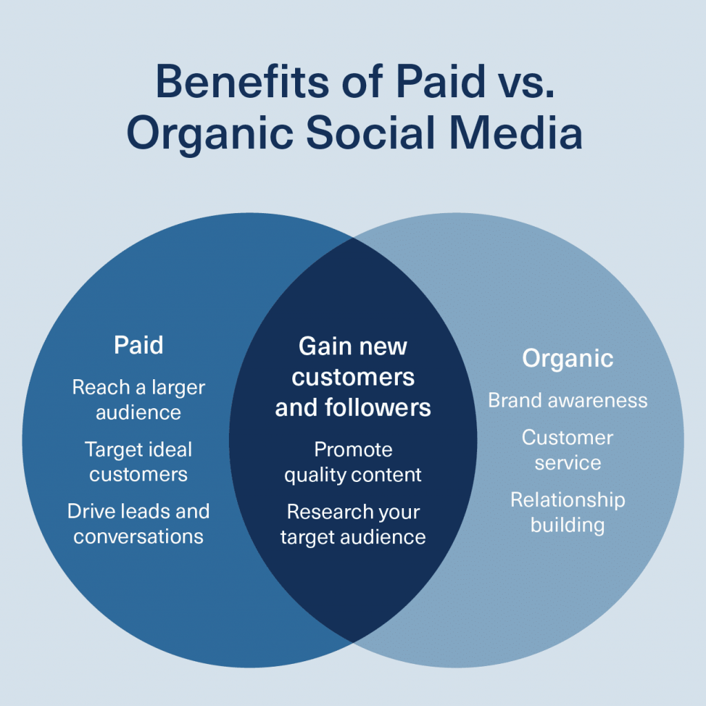 paid vs organic social media