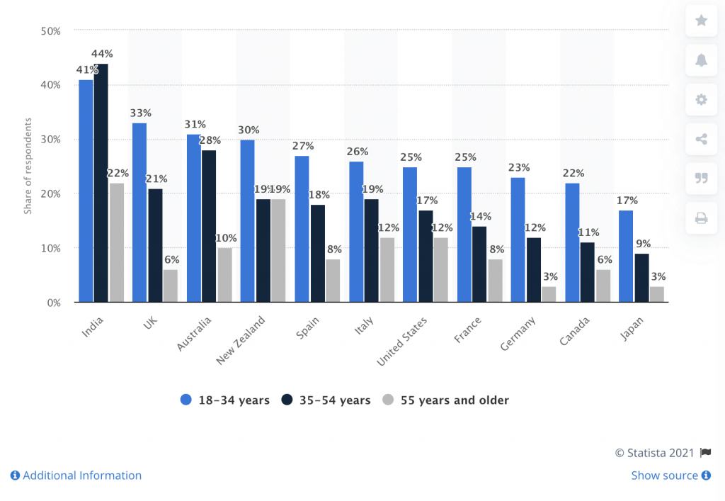 A statistical representation of social media interactivities and their effects on social selling in Kenya. 